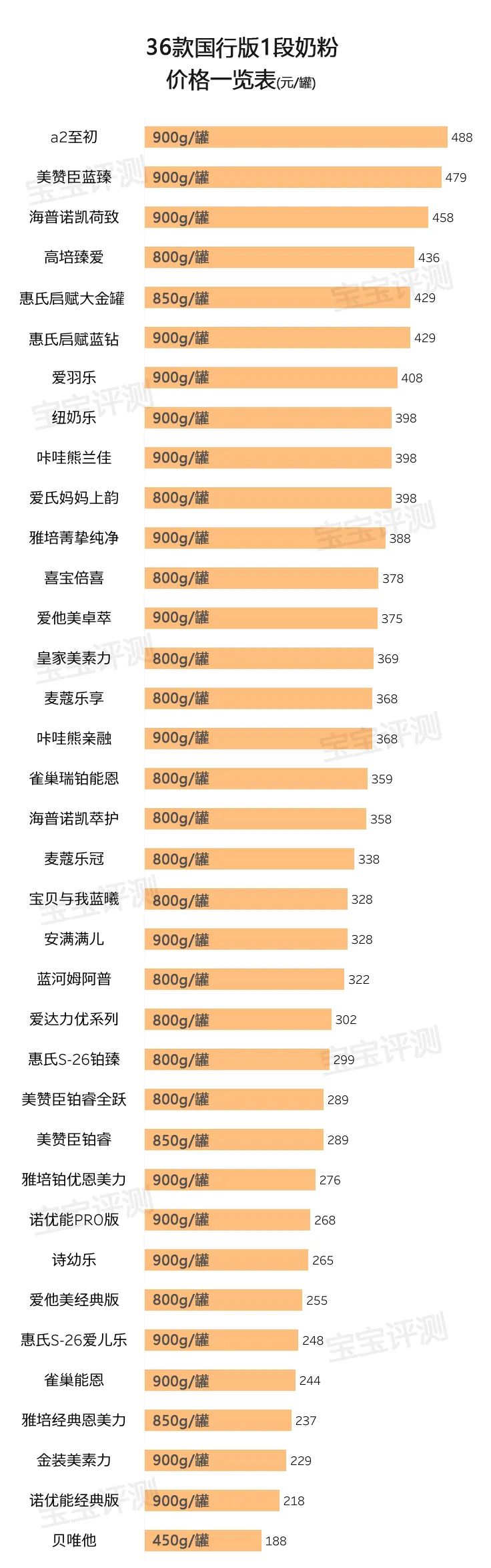36款国行三段奶粉,36款国行1段奶粉评测2020版