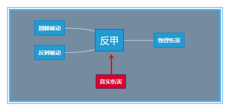 王者荣耀反甲受破甲影响吗,王者荣耀最高物理防御能抵挡真伤