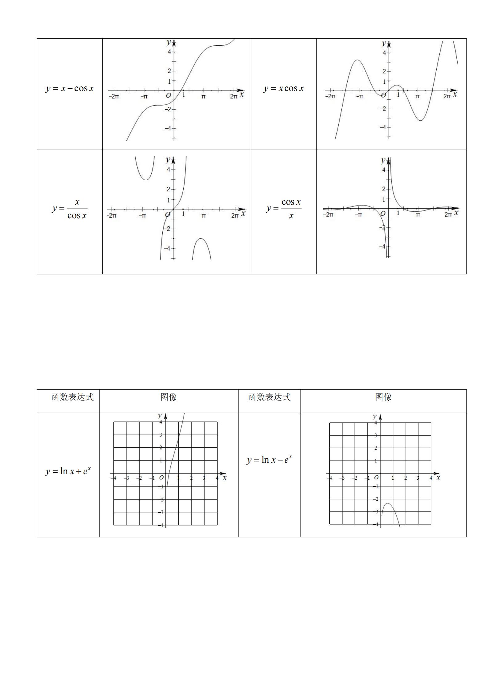 高中数学：逢考必出的62个函数图像。你都掌握学会了吗？
