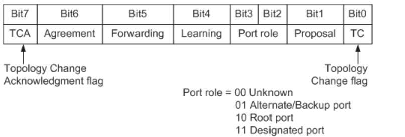 HCIE面试题——LANWAN技术