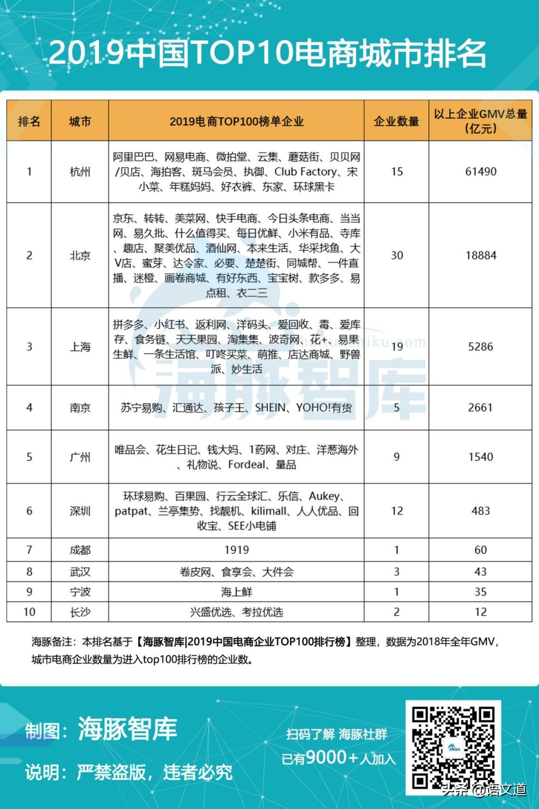中国十大电商创业排名,中国最适合电商创业的十大城市