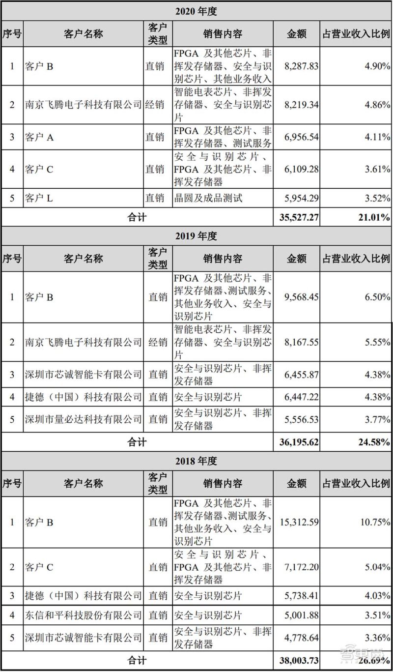 快速崛起的国内fpga龙头,fpga第一股