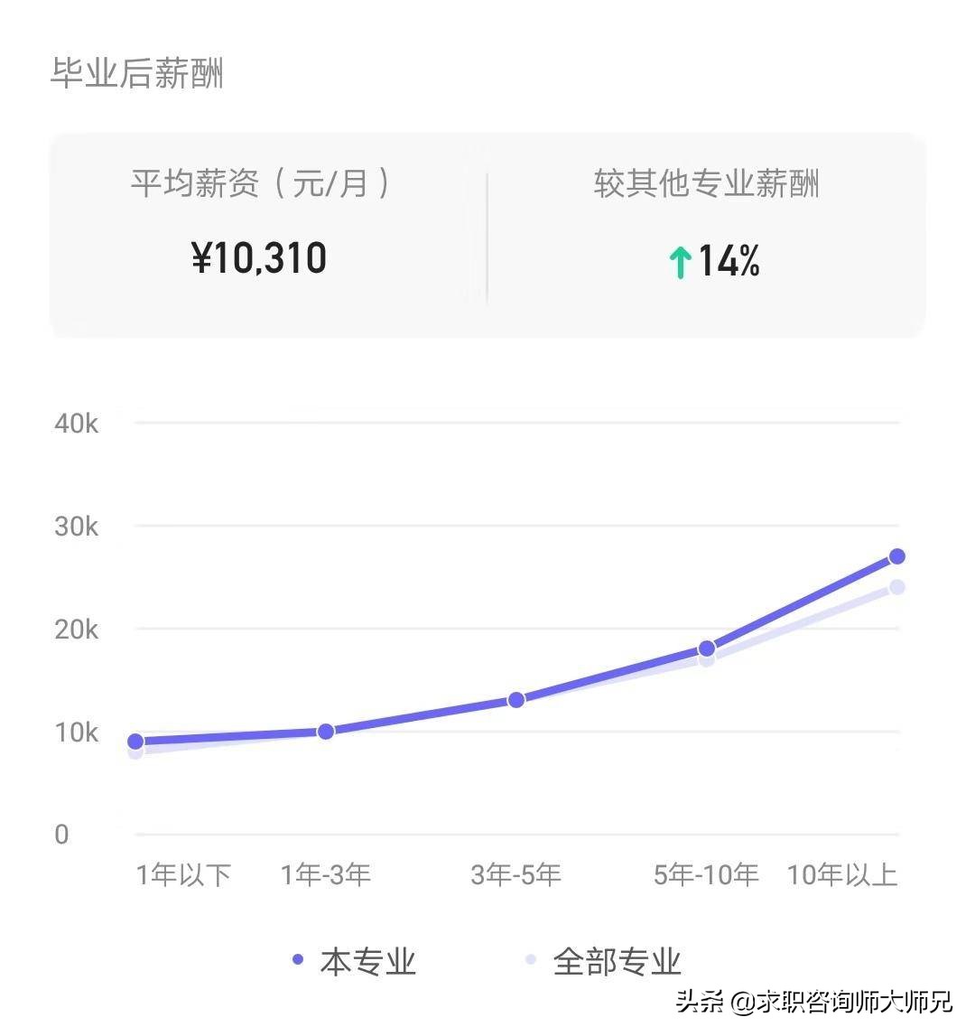 金融专业毕业10年发展,学金融数学毕业后能干什么工作
