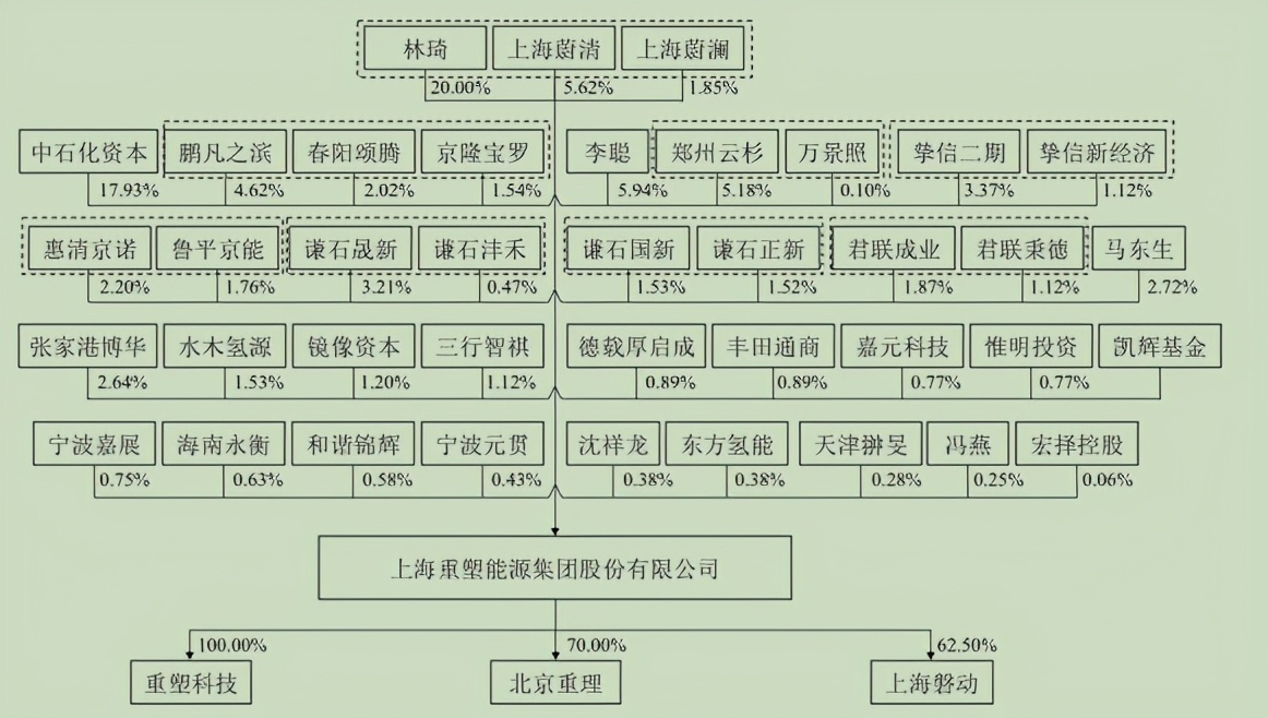 上海重塑能源科技有限公司大股东,上海重塑能源科技有限公司邢建武