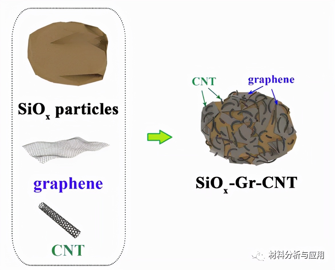 石墨烯复合硅碳负极材料,石墨烯硅碳负极材料