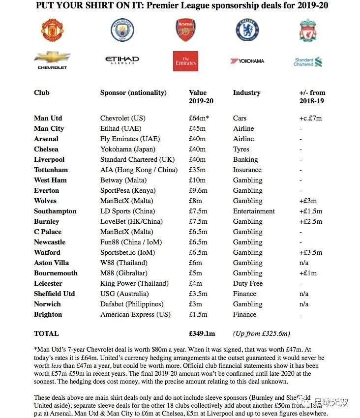 无双专栏|汽车品牌与足球（一）：足球世界的赞助商