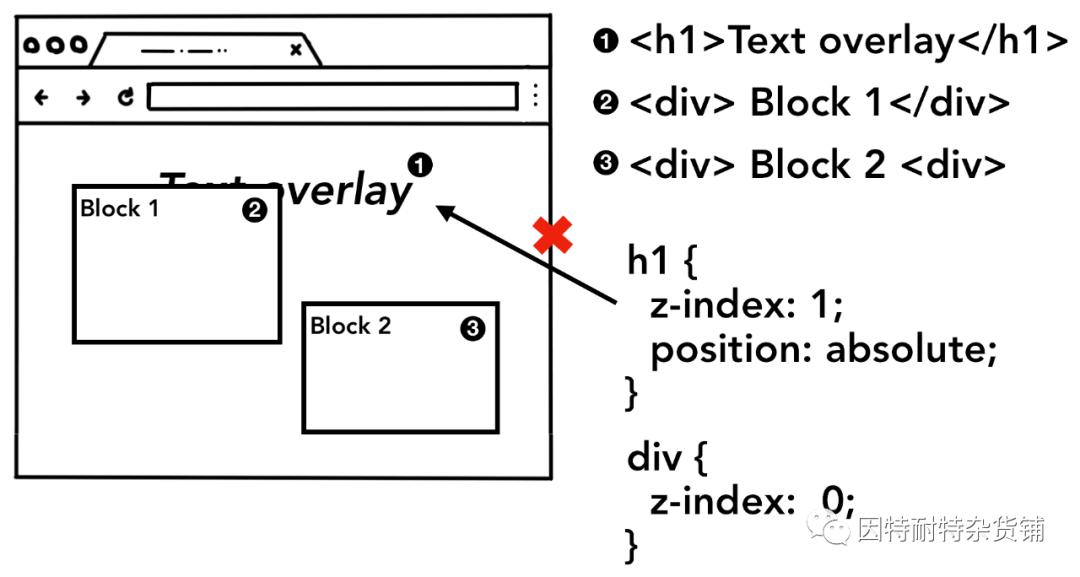 深入了解css,深入理解web3
