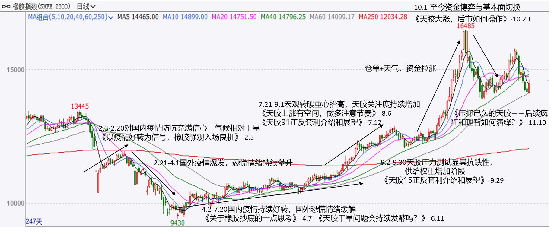 2019年8月天然橡胶产销分析,关于2022年橡胶行情的分析
