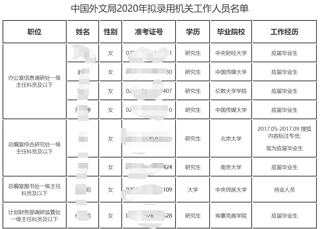 外文局招人，女多男少，男生仅1位，但均是名牌大学毕业生