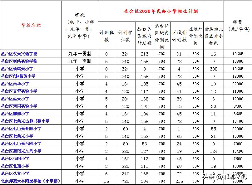 丛台区中小学招生政策,丛台区公办小学招生简章