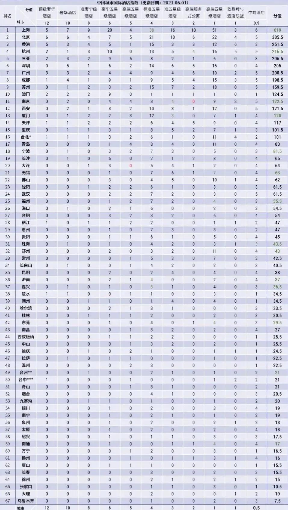 全国高端酒店品牌数量,国际大牌高端酒店
