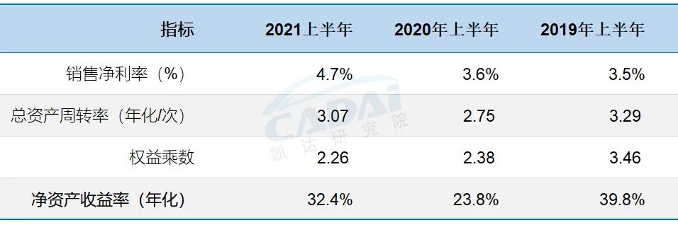 美东集团2020利润,美东汽车市值