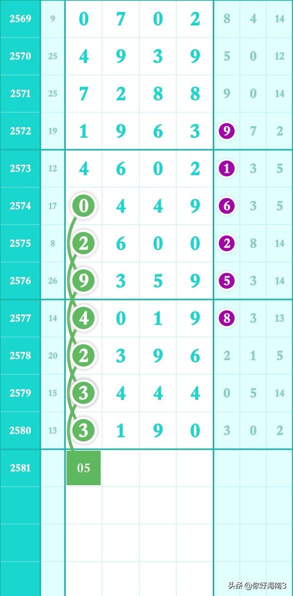2773期8月12日七星彩头尾走势,七星彩第2678期头尾定位走势图