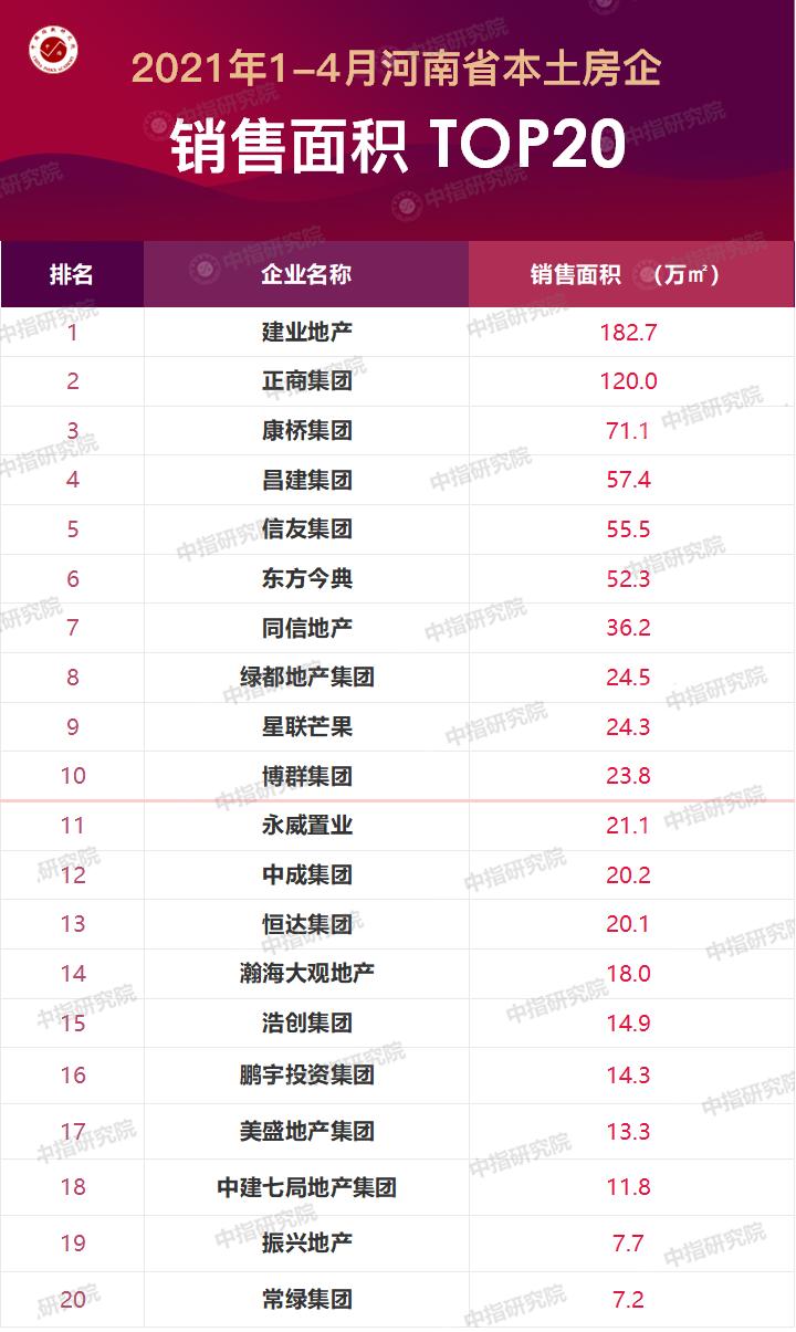 全省市场向好丨2021年1-4月河南省本土房地产企业销售排行榜