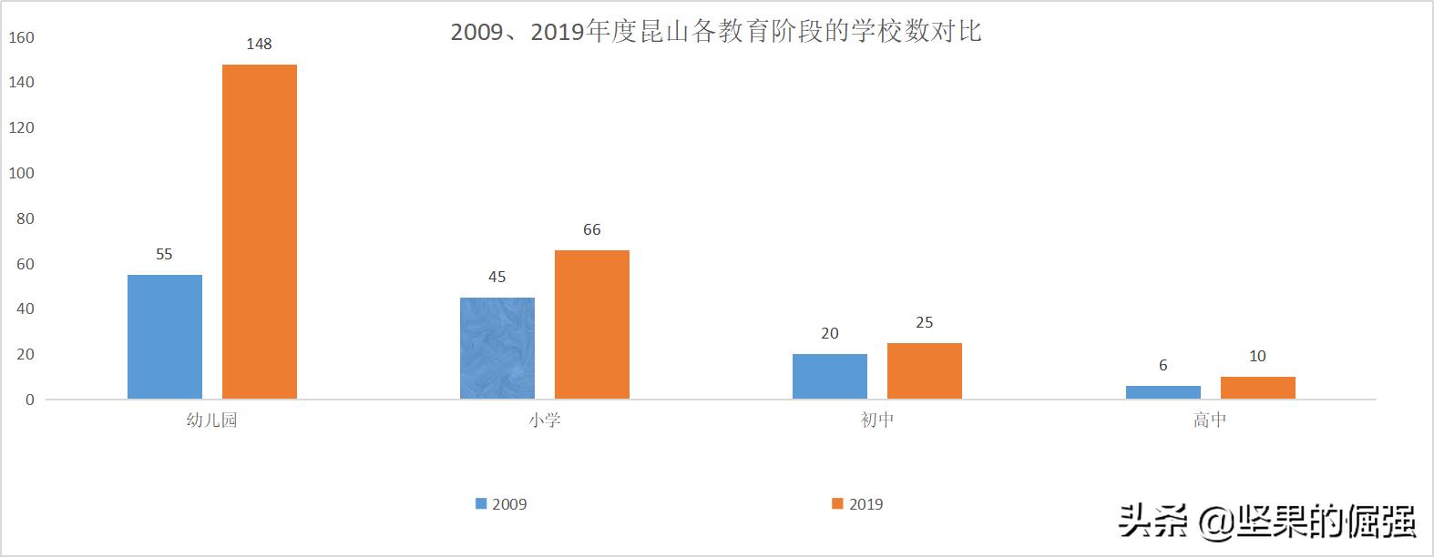 昆山上学了吗,昆山历年入学人数