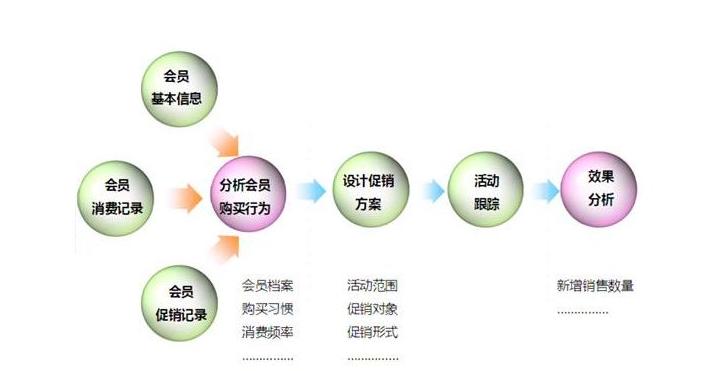 微商系统解析：如何做好会员营销策略各行各业都可复用