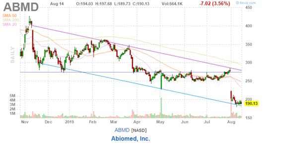 美股复盘20190814两年期和十年期美债收益率倒挂，引发衰退担忧