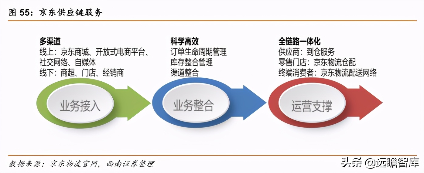 菜鸟物流和京东物流的发展潜力,阿里菜鸟物流与京东物流的不同点