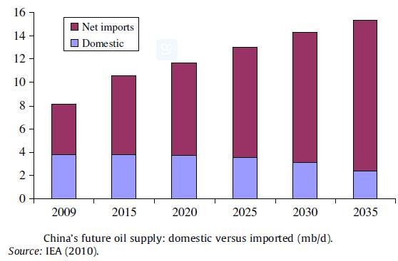 中国石油战略布局,中国石油战略合作伙伴的车