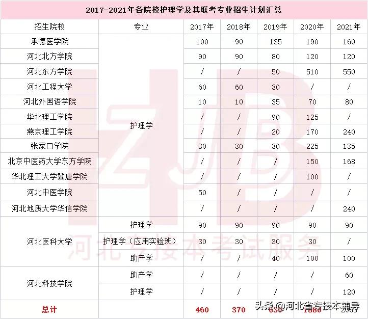专接本河北助产专业院校,河北助产专业专升本学校有哪些