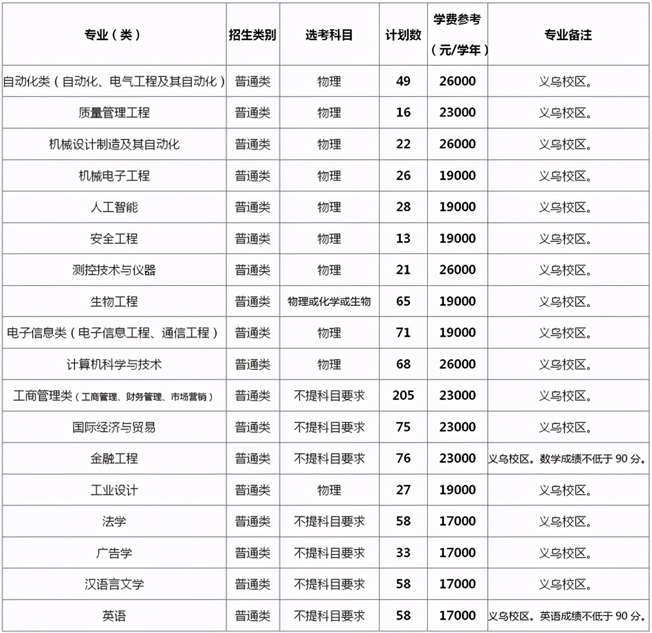 五大高校在浙江招生计划,浙江省各高校出招生简章的时间