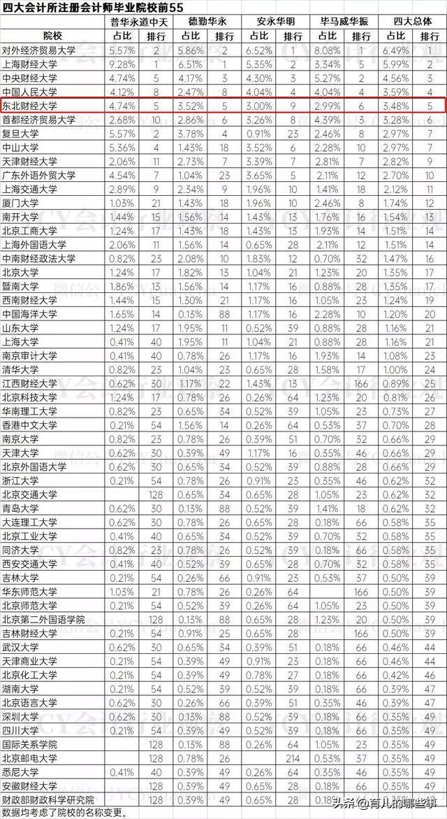 “会计学”TOP大学，看“四大会计师事务所”员工毕业高校统计