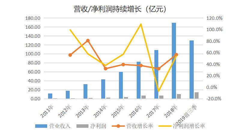 视源股份研发投入,视源股份前三季度净利