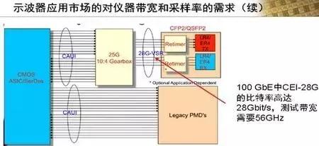 示波器100m带宽500m采样什么意思,50兆示波器采样100m