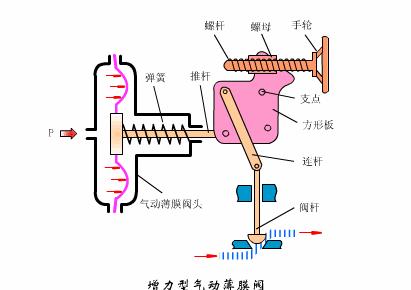 各种阀门原理运行动图,双作用气动阀门工作原理动图