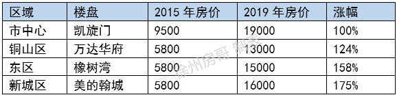 为什么不买房子,徐州市中心的房子可以买吗