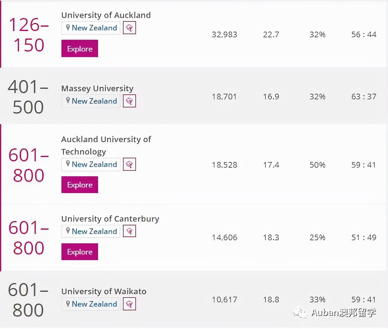新西兰16所公立大学排名,中国认可的新西兰大学排名