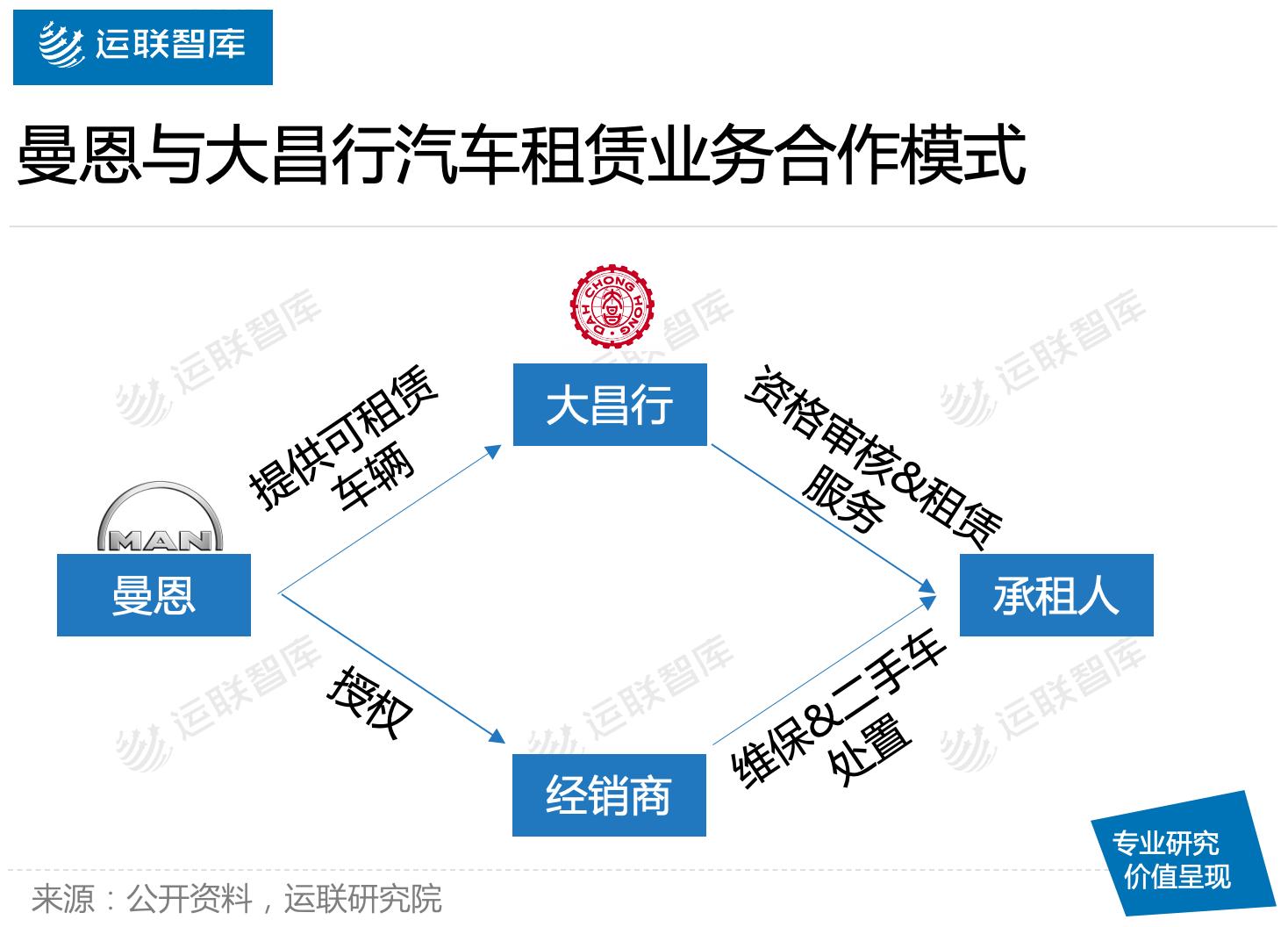 「运联研究」为什么商用车经营性租赁在国内不香,二
