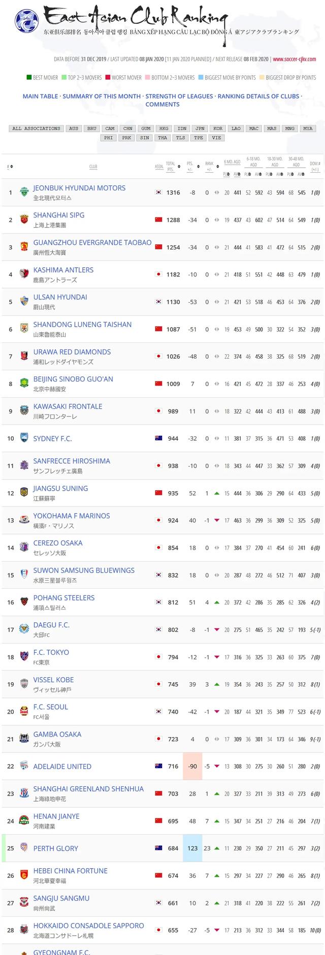 亚洲俱乐部身价排行,亚洲俱乐部最高排名