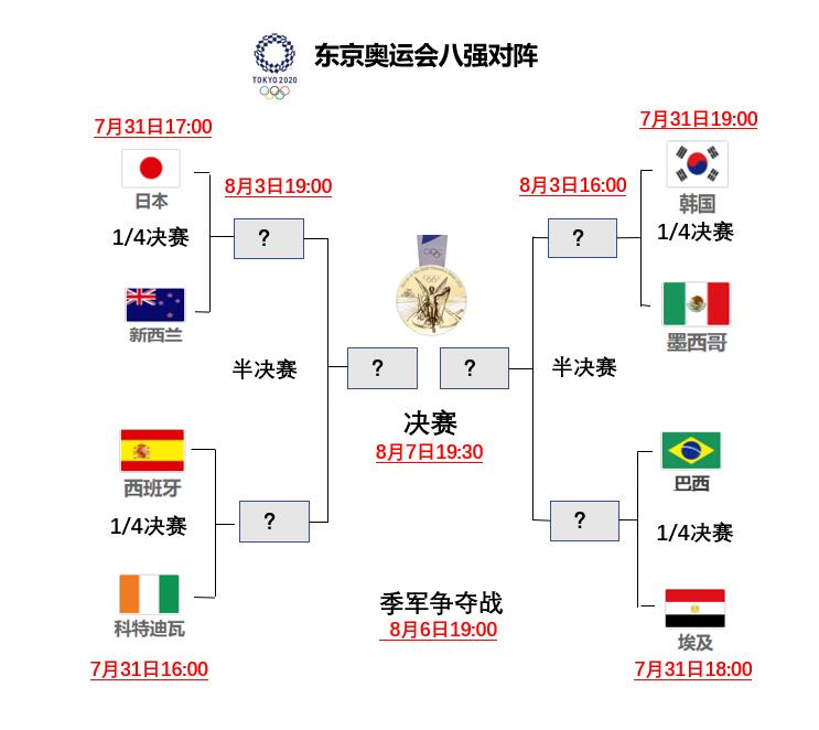亚洲雄风震天吼！东京奥运会男足小组赛综述及八强淘汰赛前瞻