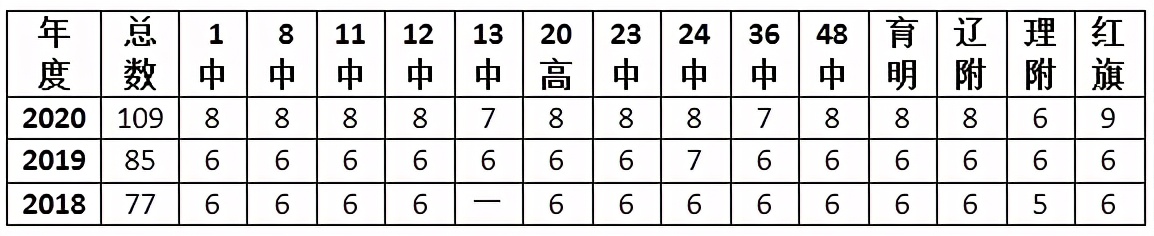 大连博伦中学2022年指标到校公示,大连博伦中学指标到校