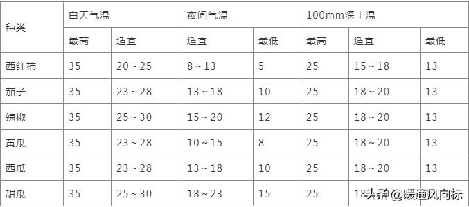 温室大棚暖通设计依据,冬季蔬菜大棚采暖热负荷计算