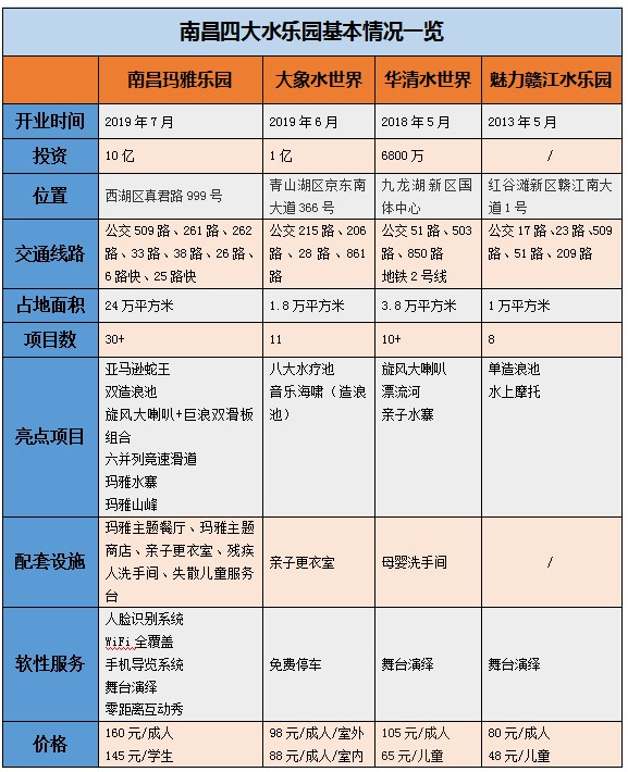 实地测评南昌四大水上乐园，高温也不能阻止我去“浪”