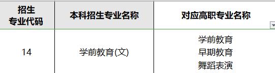 2021年专升本陕西学前教育录取线,陕西学前师范的专升本