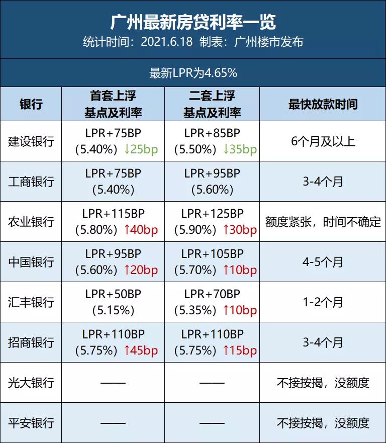 LPR14月未降！6月二套利率最高5.9%！放款最长等半年
