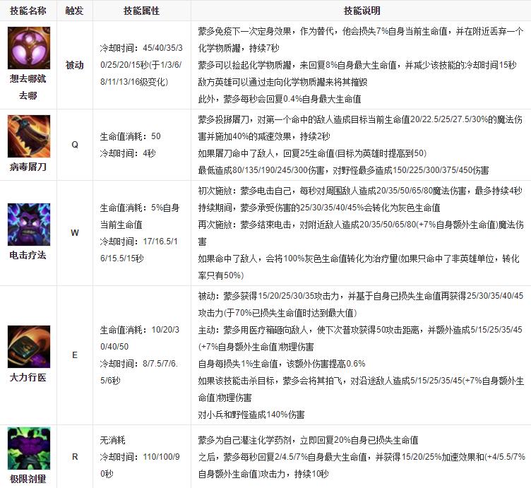 只堆血量就有爆炸输出，极地大乱斗新版蒙多医生玩法分享