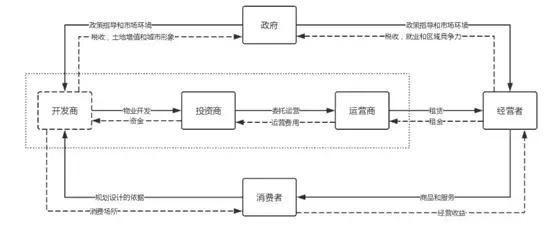 绿色商业综合体,绿色商业地产