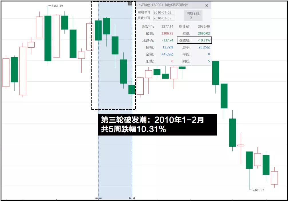 新股破发潮是什么意思,历史上七轮新股破发潮