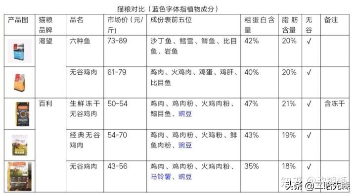 哪个猫粮是性价比之王,谁是性价比之王