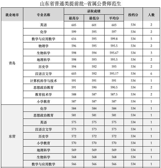 山东公费农科生各市名额,山东公费农科生考试