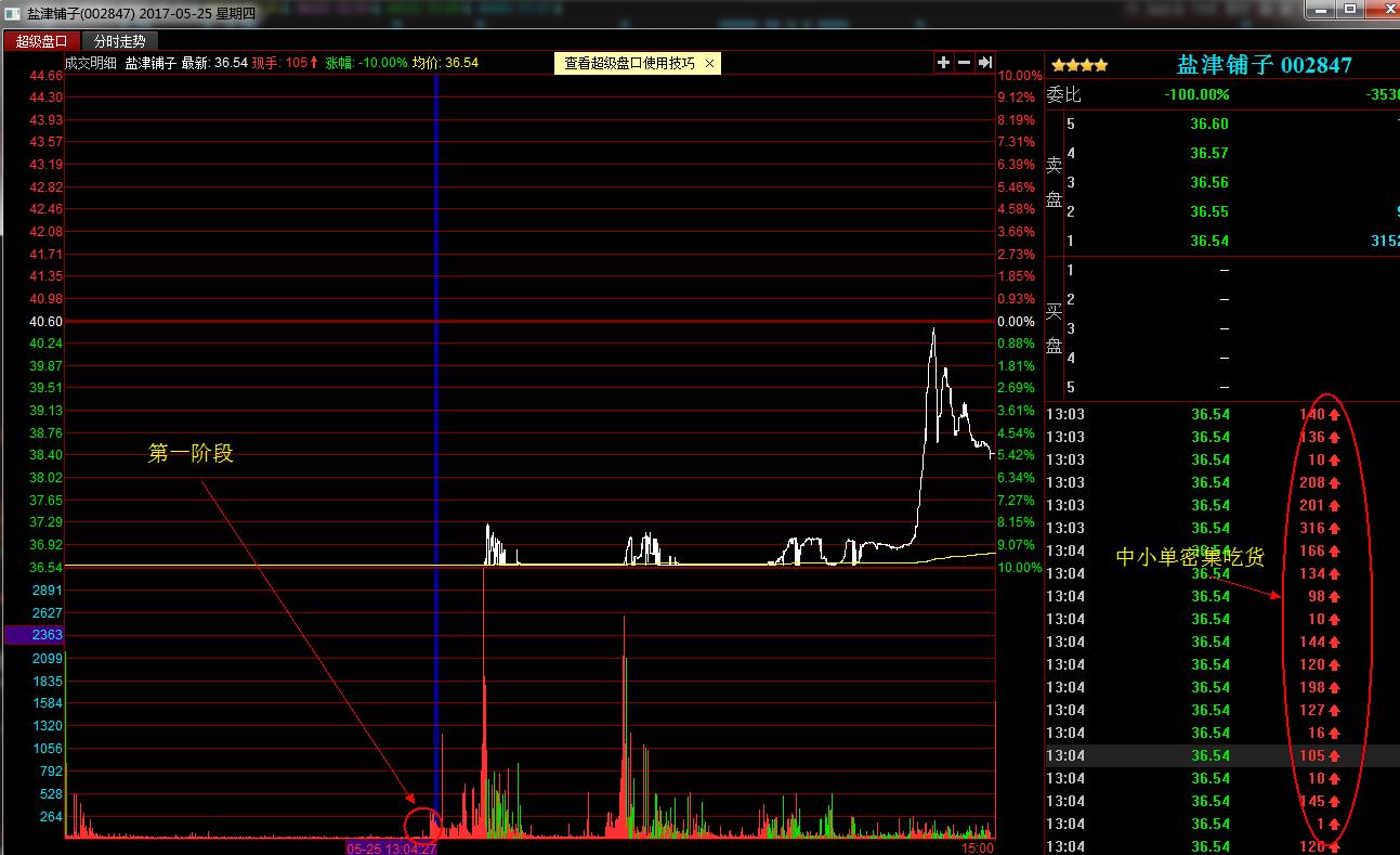 庄股盘中迅速拉升后回落,股市散户操作技法