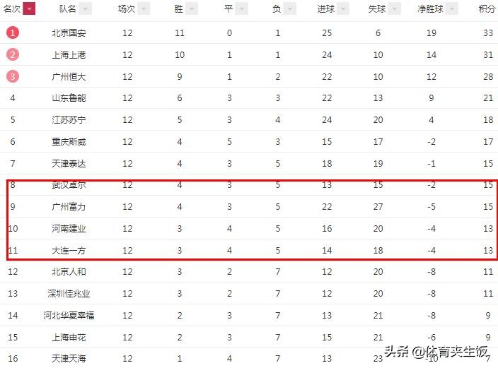 点球引争议建业遭绝杀,中超积分榜最新排名建业