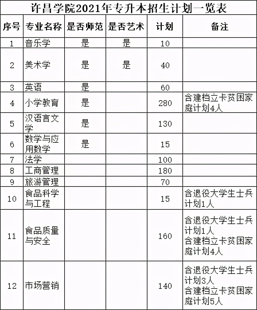 2021年河南专升本学前教育分数线,2021年美术专升本河南录取分数线