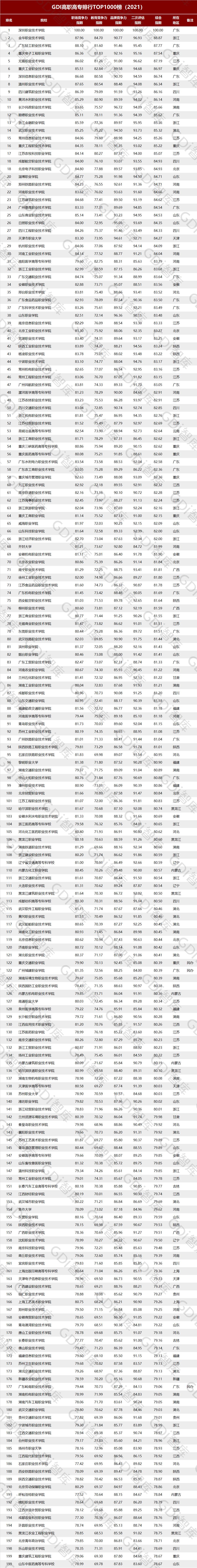 gdi高职高专排行榜2023发布,gdi全国高职高专排行榜2020