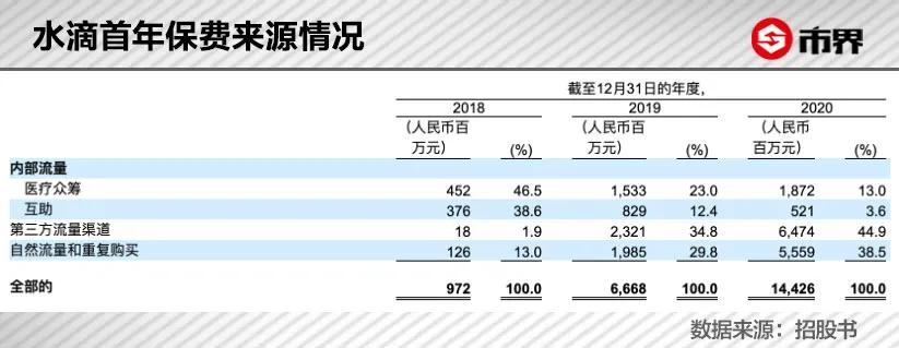 水滴筹慈善还是生意,水滴筹背后的生意经