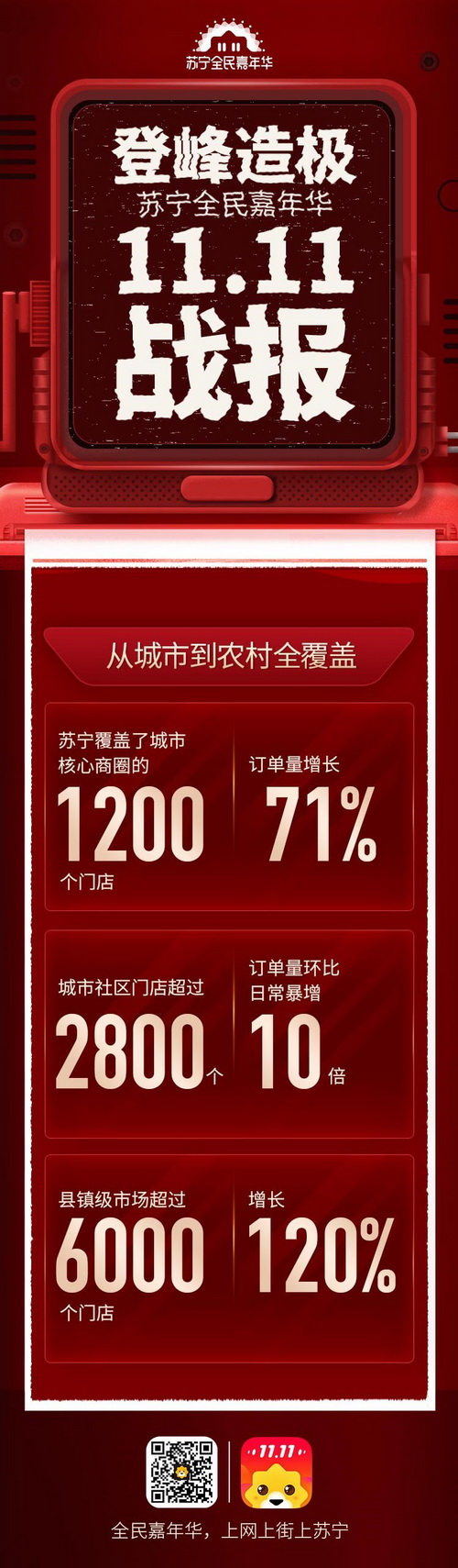 苏宁易购双11成交额,苏宁双十一销量表